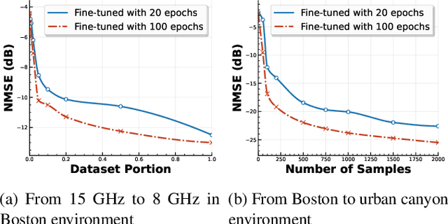 Figure 3 for Environment-Aware MIMO Channel Estimation in Pilot-Constrained Upper Mid-Band Systems