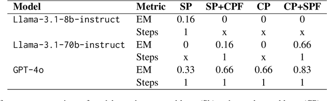 Figure 1 for Is your LLM trapped in a Mental Set? Investigative study on how mental sets affect the reasoning capabilities of LLMs