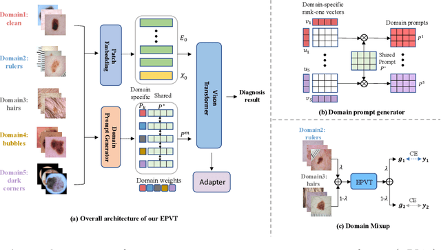Figure 3 for EPVT: Environment-aware Prompt Vision Transformer for Domain Generalization in Skin Lesion Recognition