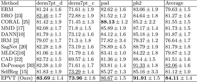 Figure 2 for EPVT: Environment-aware Prompt Vision Transformer for Domain Generalization in Skin Lesion Recognition