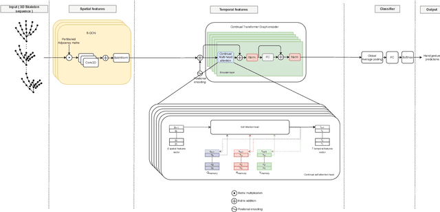 Figure 1 for Online hand gesture recognition using Continual Graph Transformers