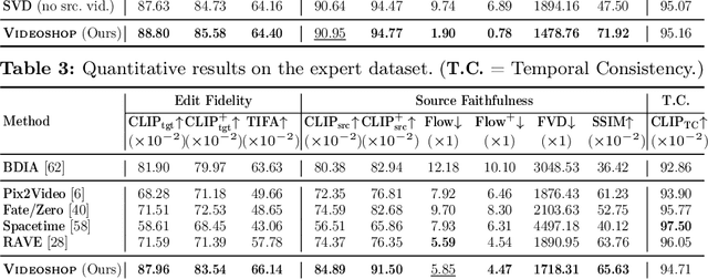 Figure 4 for Videoshop: Localized Semantic Video Editing with Noise-Extrapolated Diffusion Inversion