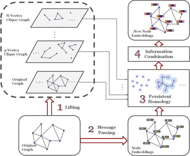 Figure 1 for CliquePH: Higher-Order Information for Graph Neural Networks through Persistent Homology on Clique Graphs