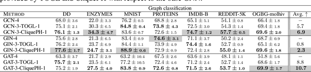 Figure 2 for CliquePH: Higher-Order Information for Graph Neural Networks through Persistent Homology on Clique Graphs