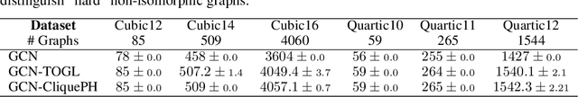 Figure 4 for CliquePH: Higher-Order Information for Graph Neural Networks through Persistent Homology on Clique Graphs