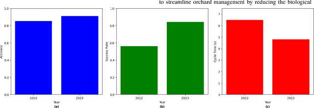 Figure 1 for Robotic Pollination of Apples in Commercial Orchards