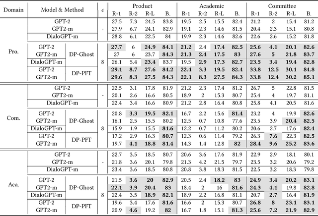 Figure 1 for Private Meeting Summarization Without Performance Loss