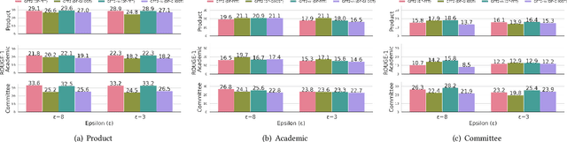 Figure 2 for Private Meeting Summarization Without Performance Loss