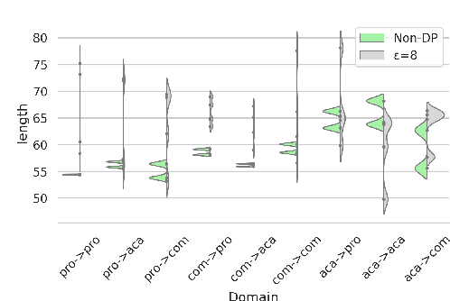 Figure 4 for Private Meeting Summarization Without Performance Loss