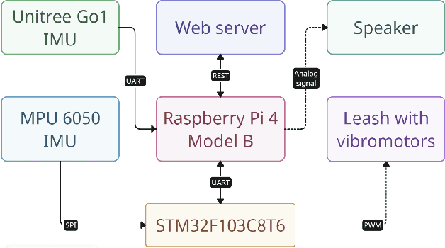 Figure 3 for DogSurf: Quadruped Robot Capable of GRU-based Surface Recognition for Blind Person Navigation