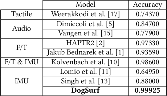 Figure 2 for DogSurf: Quadruped Robot Capable of GRU-based Surface Recognition for Blind Person Navigation