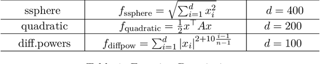 Figure 1 for Mirror Natural Evolution Strategies