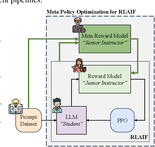 Figure 1 for Toward Evaluative Thinking: Meta Policy Optimization with Evolving Reward Models