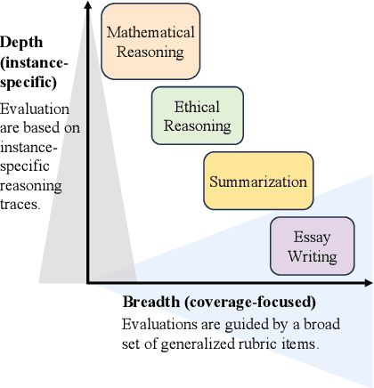 Figure 3 for Toward Evaluative Thinking: Meta Policy Optimization with Evolving Reward Models