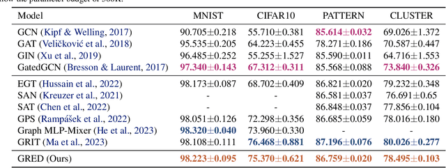Figure 2 for Recurrent Distance-Encoding Neural Networks for Graph Representation Learning