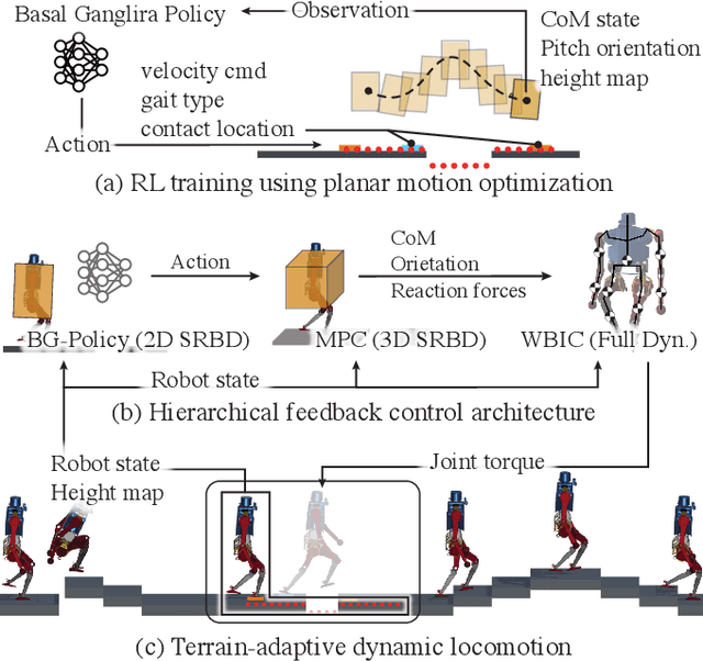 Figure 1 for Learning Generic and Dynamic Locomotion of Humanoids Across Discrete Terrains