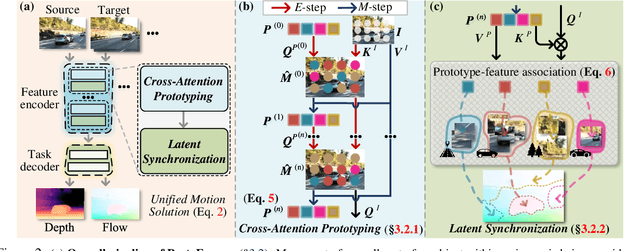 Figure 3 for Prototypical Transformer as Unified Motion Learners