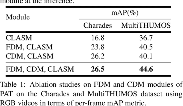 Figure 2 for PAT: Position-Aware Transformer for Dense Multi-Label Action Detection