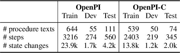 Figure 2 for OpenPI-C: A Better Benchmark and Stronger Baseline for Open-Vocabulary State Tracking