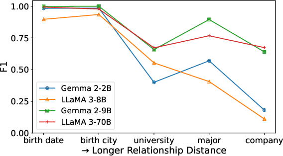 Figure 2 for Enhancing elusive clues in knowledge learning by contrasting attention of language models