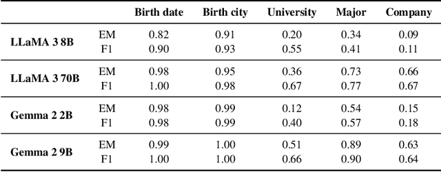 Figure 1 for Enhancing elusive clues in knowledge learning by contrasting attention of language models