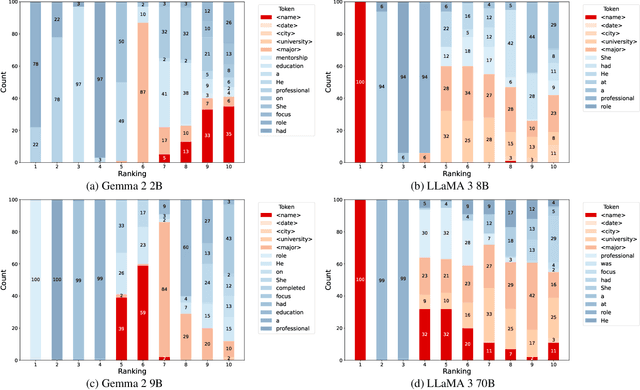 Figure 3 for Enhancing elusive clues in knowledge learning by contrasting attention of language models