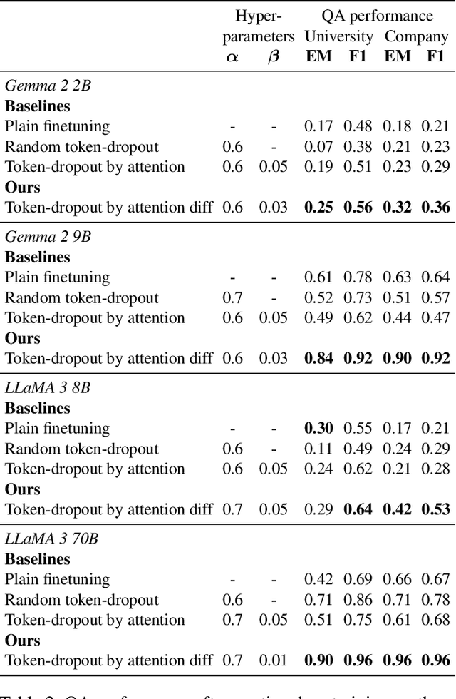 Figure 4 for Enhancing elusive clues in knowledge learning by contrasting attention of language models