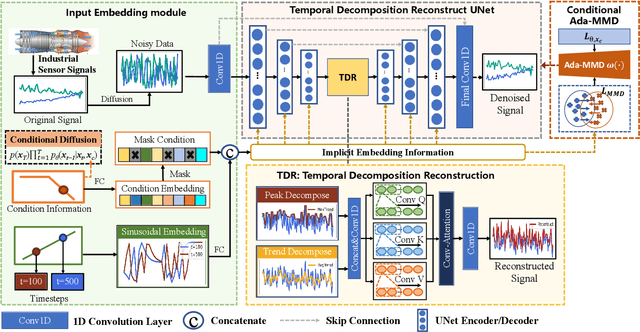 Figure 2 for Diff-MTS: Temporal-Augmented Conditional Diffusion-based AIGC for Industrial Time Series Towards the Large Model Era