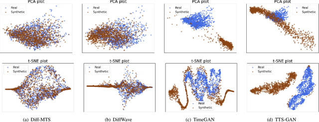 Figure 4 for Diff-MTS: Temporal-Augmented Conditional Diffusion-based AIGC for Industrial Time Series Towards the Large Model Era
