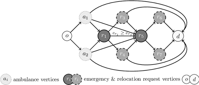Figure 2 for Optimization-Augmented Machine Learning for Vehicle Operations in Emergency Medical Services