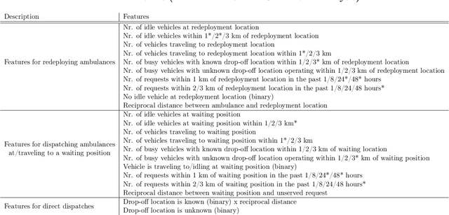 Figure 1 for Optimization-Augmented Machine Learning for Vehicle Operations in Emergency Medical Services
