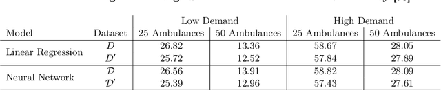 Figure 3 for Optimization-Augmented Machine Learning for Vehicle Operations in Emergency Medical Services