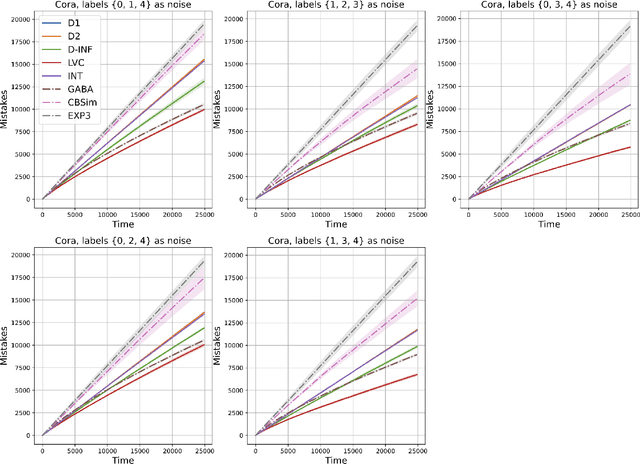 Figure 4 for Bandits with Abstention under Expert Advice