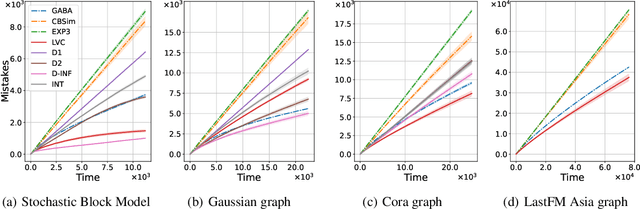 Figure 1 for Bandits with Abstention under Expert Advice