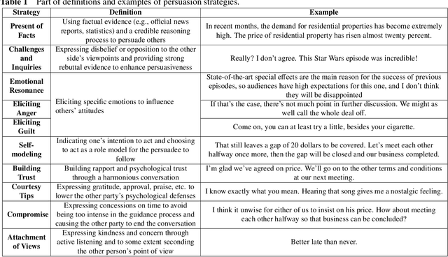 Figure 2 for The Future of Cognitive Strategy-enhanced Persuasive Dialogue Agents: New Perspectives and Trends