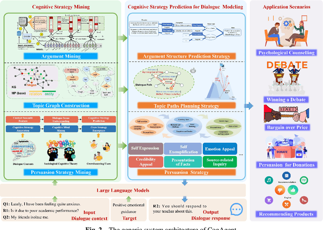 Figure 4 for The Future of Cognitive Strategy-enhanced Persuasive Dialogue Agents: New Perspectives and Trends