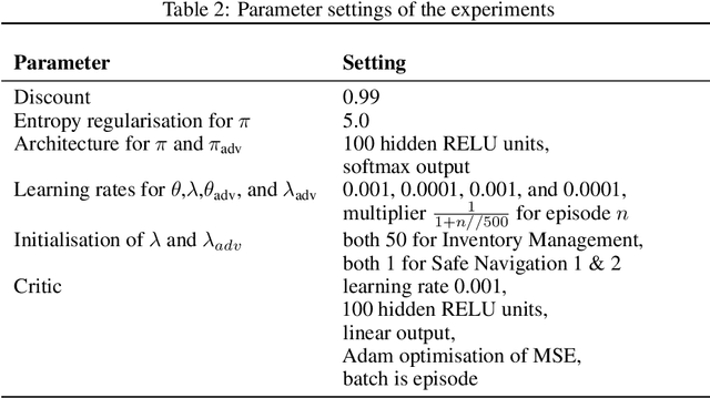 Figure 4 for Robust Lagrangian and Adversarial Policy Gradient for Robust Constrained Markov Decision Processes