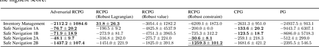 Figure 1 for Robust Lagrangian and Adversarial Policy Gradient for Robust Constrained Markov Decision Processes
