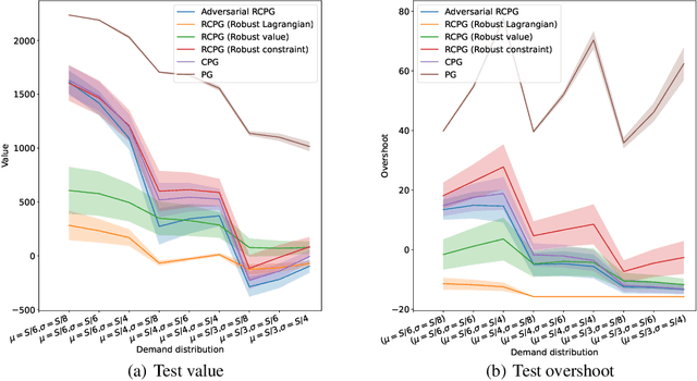 Figure 2 for Robust Lagrangian and Adversarial Policy Gradient for Robust Constrained Markov Decision Processes