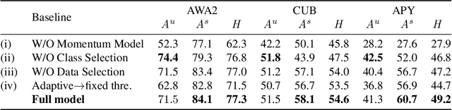 Figure 4 for Evolutionary Generalized Zero-Shot Learning