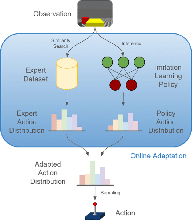 Figure 1 for Online Adaptation for Enhancing Imitation Learning Policies