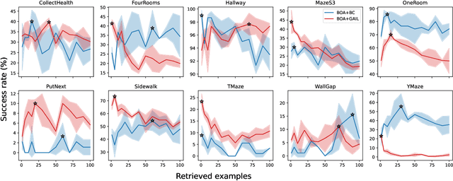 Figure 3 for Online Adaptation for Enhancing Imitation Learning Policies