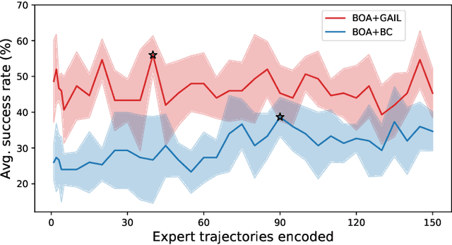 Figure 4 for Online Adaptation for Enhancing Imitation Learning Policies
