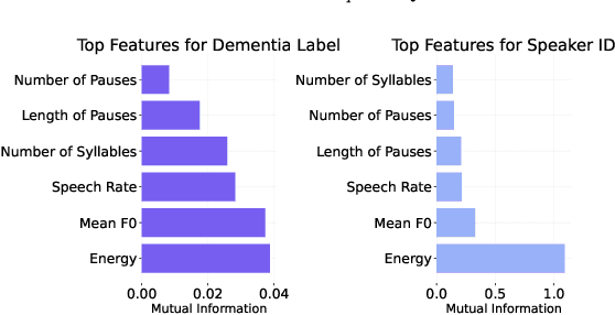 Figure 1 for Prosody-Driven Privacy-Preserving Dementia Detection