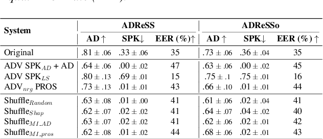 Figure 2 for Prosody-Driven Privacy-Preserving Dementia Detection