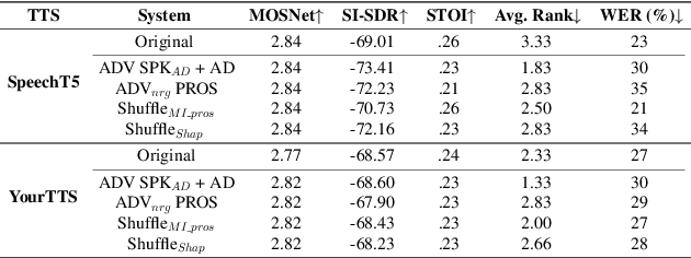 Figure 3 for Prosody-Driven Privacy-Preserving Dementia Detection