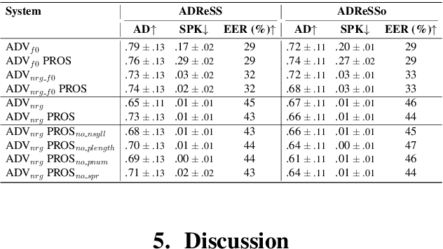 Figure 4 for Prosody-Driven Privacy-Preserving Dementia Detection