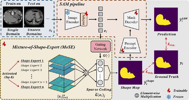 Figure 1 for Mixture-of-Shape-Experts (MoSE): End-to-End Shape Dictionary Framework to Prompt SAM for Generalizable Medical Segmentation
