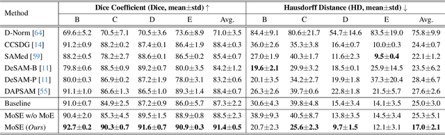 Figure 4 for Mixture-of-Shape-Experts (MoSE): End-to-End Shape Dictionary Framework to Prompt SAM for Generalizable Medical Segmentation