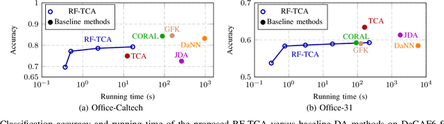 Figure 3 for Robust and Communication-Efficient Federated Domain Adaptation via Random Features
